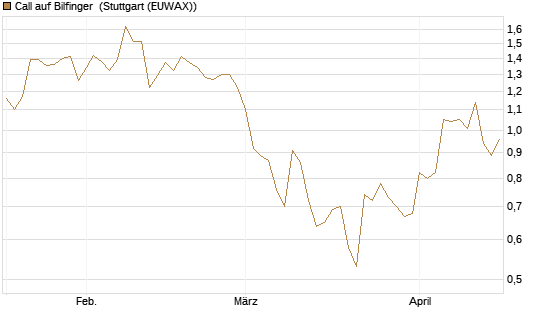 Call auf Bilfinger [HSBC Trinkaus & Burkhardt GmbH] Chart