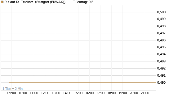 Put auf Dt. Telekom [HSBC Trinkaus & Burkhardt GmbH] Chart