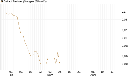 Call auf Bechtle [Société Générale Effekten GmbH] Chart