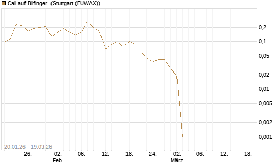 Call auf Bilfinger [Société Générale Effekten GmbH] Chart