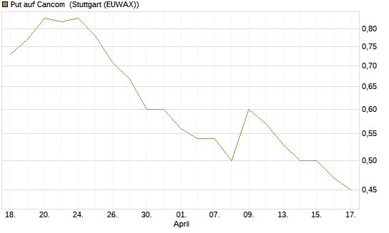 Put auf Cancom [Société Générale Effekten GmbH] Chart