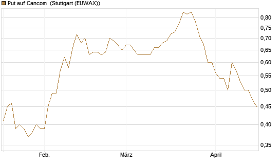 Put auf Cancom [Société Générale Effekten GmbH] Chart