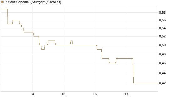 Put auf Cancom [Société Générale Effekten GmbH] Chart