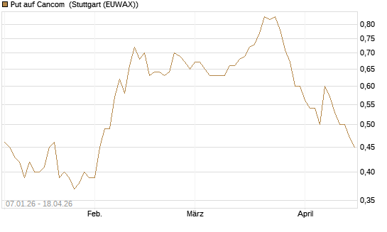 Put auf Cancom [Société Générale Effekten GmbH] Chart