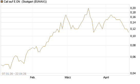 Call auf E.ON [Société Générale Effekten GmbH] Chart