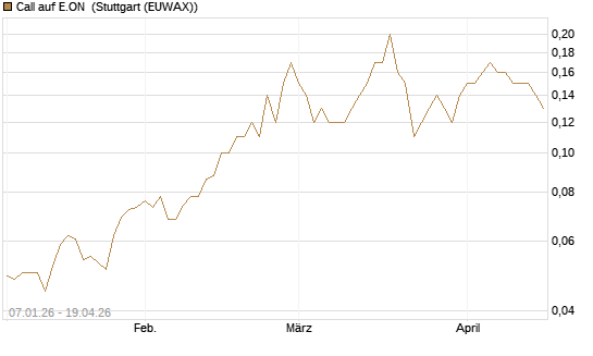 Call auf E.ON [Société Générale Effekten GmbH] Chart