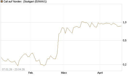 Call auf Nordex [Société Générale Effekten GmbH] Chart