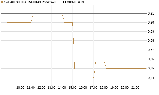 Call auf Nordex [Société Générale Effekten GmbH] Chart