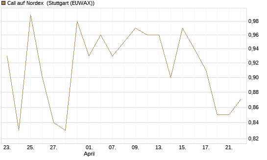 Call auf Nordex [Société Générale Effekten GmbH] Chart