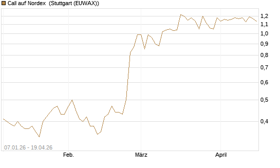 Call auf Nordex [Société Générale Effekten GmbH] Chart