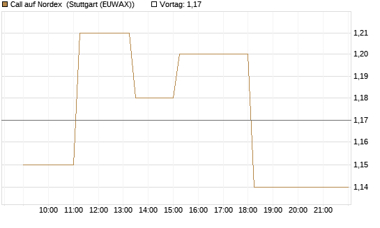Call auf Nordex [Société Générale Effekten GmbH] Chart