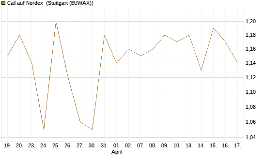 Call auf Nordex [Société Générale Effekten GmbH] Chart