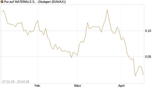 Put auf MATERIALS SELECT SECTOR SPDR [Vontobel] Chart