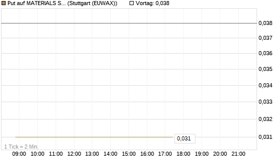 Put auf MATERIALS SELECT SECTOR SPDR [Vontobel] Chart