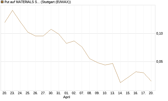 Put auf MATERIALS SELECT SECTOR SPDR [Vontobel] Chart