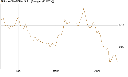 Put auf MATERIALS SELECT SECTOR SPDR [Vontobel] Chart