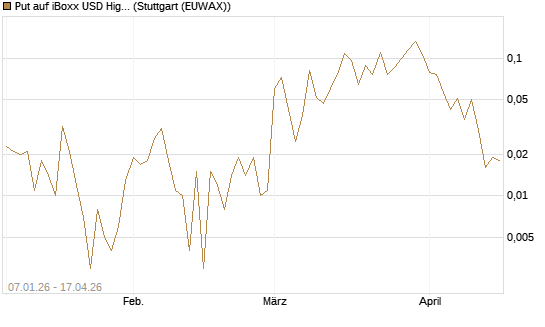 Put auf iBoxx USD HighYie CorpBd Fund  [Vontobel] Chart