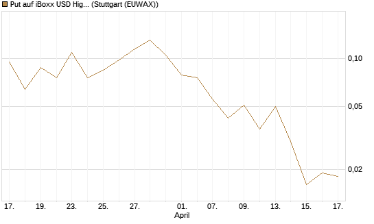 Put auf iBoxx USD HighYie CorpBd Fund  [Vontobel] Chart