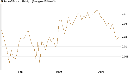 Put auf iBoxx USD HighYie CorpBd Fund  [Vontobel] Chart