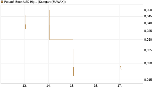 Put auf iBoxx USD HighYie CorpBd Fund  [Vontobel] Chart
