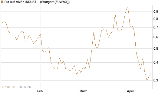 Put auf AMEX INDUSTRIAL SELECT SECT [Vontobel] Chart