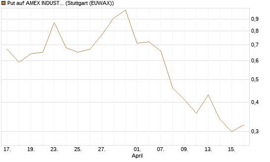 Put auf AMEX INDUSTRIAL SELECT SECT [Vontobel] Chart
