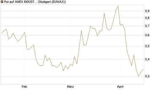 Put auf AMEX INDUSTRIAL SELECT SECT [Vontobel] Chart