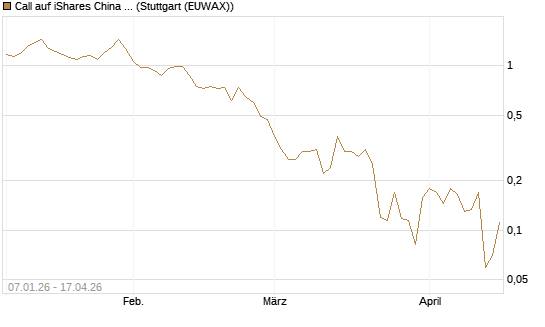 Call auf iShares China Large-Cap ETF [Vontobel] Chart