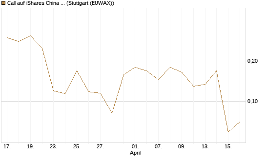 Call auf iShares China Large-Cap ETF [Vontobel] Chart