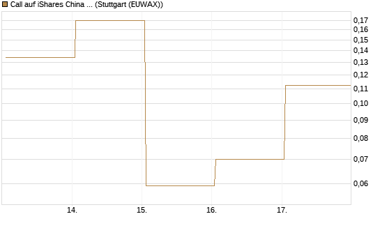 Call auf iShares China Large-Cap ETF [Vontobel] Chart