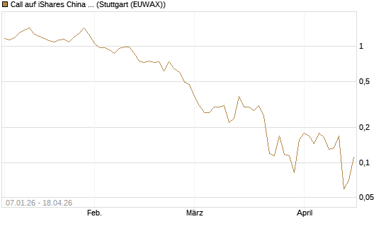 Call auf iShares China Large-Cap ETF [Vontobel] Chart