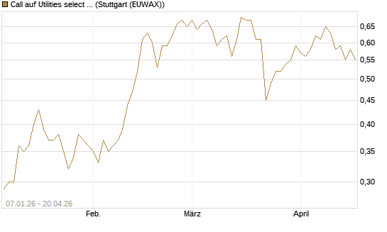 Call auf Utilities select Sector SPDR [Vontobel] Chart