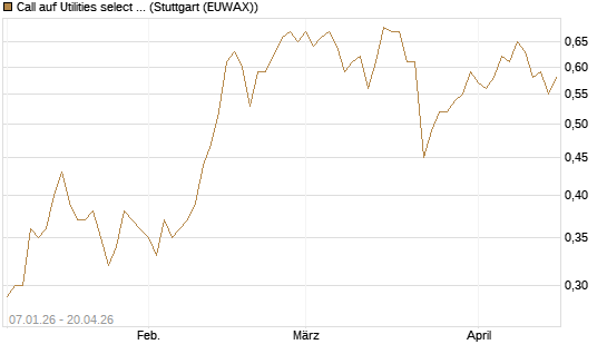 Call auf Utilities select Sector SPDR [Vontobel] Chart