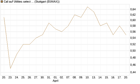 Call auf Utilities select Sector SPDR [Vontobel] Chart