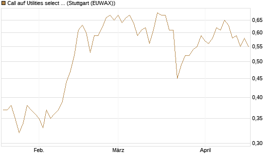 Call auf Utilities select Sector SPDR [Vontobel] Chart