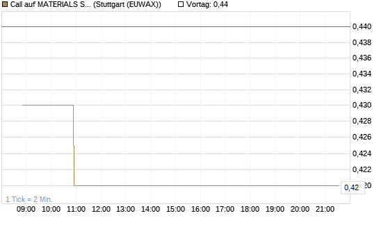 Call auf MATERIALS SELECT SECTOR SPDR [Vontobel] Chart