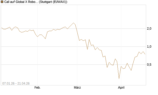 Call auf Global X Robotics & Artif ETF [Vontobel] Chart