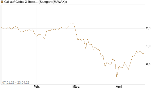 Call auf Global X Robotics & Artif ETF [Vontobel] Chart