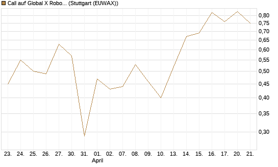 Call auf Global X Robotics & Artif ETF [Vontobel] Chart