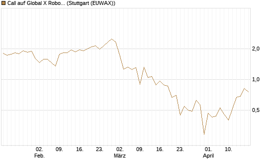 Call auf Global X Robotics & Artif ETF [Vontobel] Chart