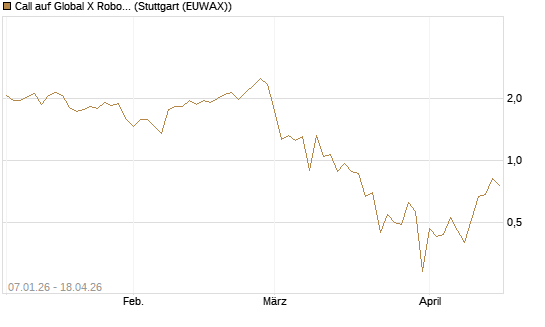 Call auf Global X Robotics & Artif ETF [Vontobel] Chart