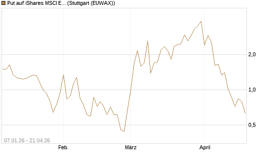 Put auf iShares MSCI Emerging Markets [Vontobel] Chart