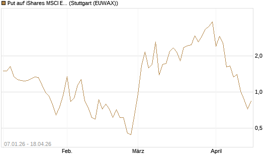 Put auf iShares MSCI Emerging Markets [Vontobel] Chart
