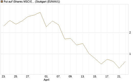 Put auf iShares MSCI Emerging Markets [Vontobel] Chart