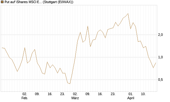 Put auf iShares MSCI Emerging Markets [Vontobel] Chart