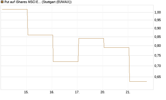Put auf iShares MSCI Emerging Markets [Vontobel] Chart
