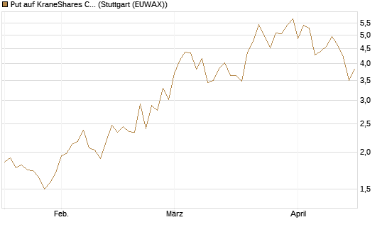 Put auf KraneShares CSI China Internet ETF [Vontobel] Chart