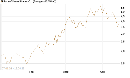 Put auf KraneShares CSI China Internet ETF [Vontobel] Chart