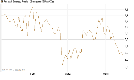 Put auf Energy Fuels [Morgan Stanley & Co. Int. plc] Chart