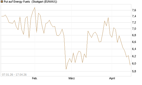 Put auf Energy Fuels [Morgan Stanley & Co. Int. plc] Chart